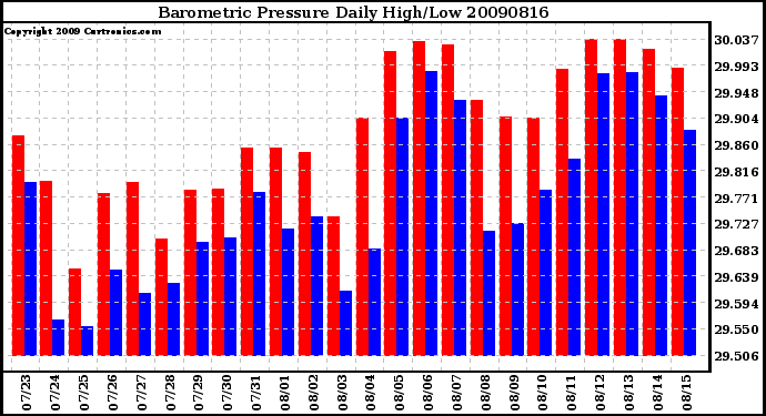 Milwaukee Weather Barometric Pressure Daily High/Low