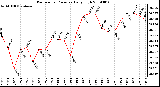 Milwaukee Weather Barometric Pressure Daily High