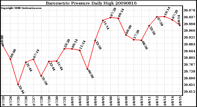 Milwaukee Weather Barometric Pressure Daily High