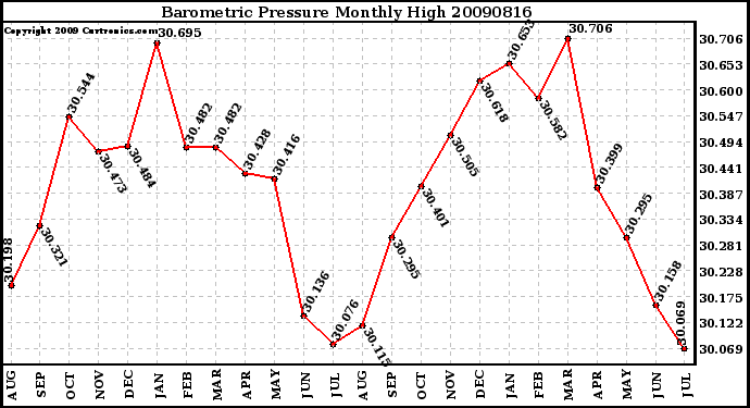 Milwaukee Weather Barometric Pressure Monthly High