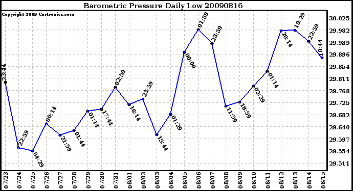 Milwaukee Weather Barometric Pressure Daily Low