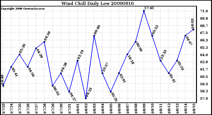 Milwaukee Weather Wind Chill Daily Low