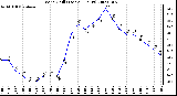 Milwaukee Weather Wind Chill (Last 24 Hours)