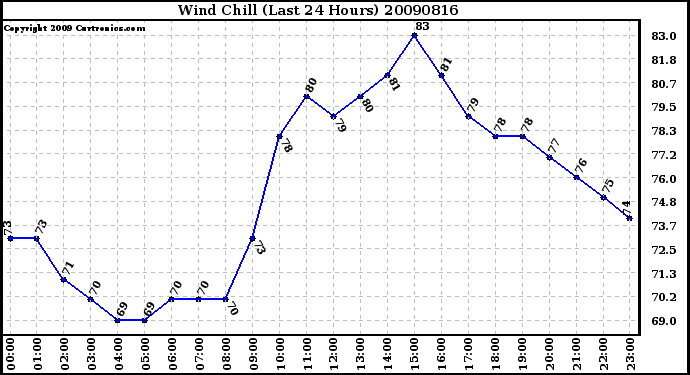 Milwaukee Weather Wind Chill (Last 24 Hours)