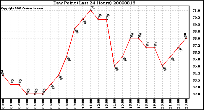 Milwaukee Weather Dew Point (Last 24 Hours)