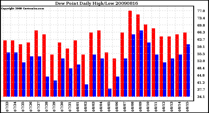 Milwaukee Weather Dew Point Daily High/Low