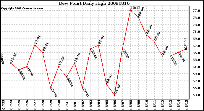 Milwaukee Weather Dew Point Daily High