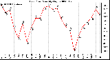 Milwaukee Weather Dew Point Monthly High