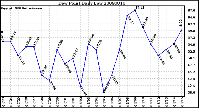 Milwaukee Weather Dew Point Daily Low