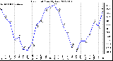 Milwaukee Weather Dew Point Monthly Low