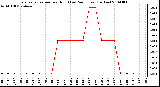 Milwaukee Weather Evapotranspiration per Hour (Last 24 Hours) (Inches)