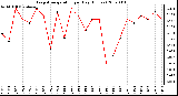 Milwaukee Weather Evapotranspiration per Day (Inches)