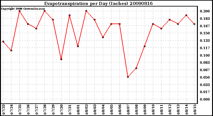 Milwaukee Weather Evapotranspiration per Day (Inches)