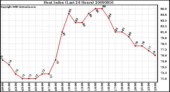 Milwaukee Weather Heat Index (Last 24 Hours)