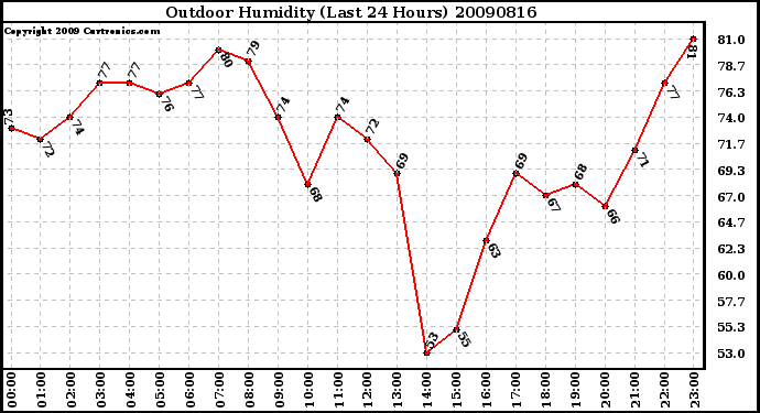 Milwaukee Weather Outdoor Humidity (Last 24 Hours)