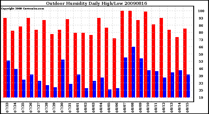 Milwaukee Weather Outdoor Humidity Daily High/Low