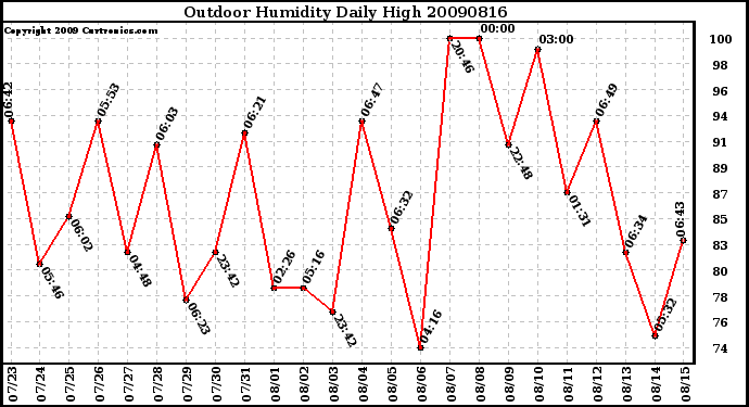 Milwaukee Weather Outdoor Humidity Daily High