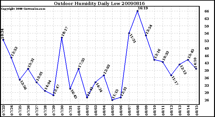 Milwaukee Weather Outdoor Humidity Daily Low