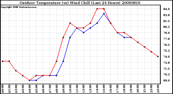 Milwaukee Weather Outdoor Temperature (vs) Wind Chill (Last 24 Hours)