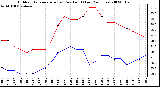 Milwaukee Weather Outdoor Temperature (vs) Dew Point (Last 24 Hours)