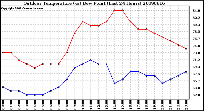 Milwaukee Weather Outdoor Temperature (vs) Dew Point (Last 24 Hours)