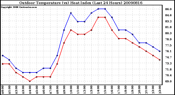 Milwaukee Weather Outdoor Temperature (vs) Heat Index (Last 24 Hours)