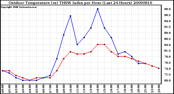 Milwaukee Weather Outdoor Temperature (vs) THSW Index per Hour (Last 24 Hours)