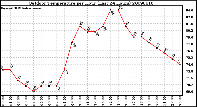 Milwaukee Weather Outdoor Temperature per Hour (Last 24 Hours)