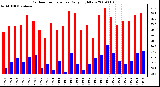 Milwaukee Weather Outdoor Temperature Daily High/Low