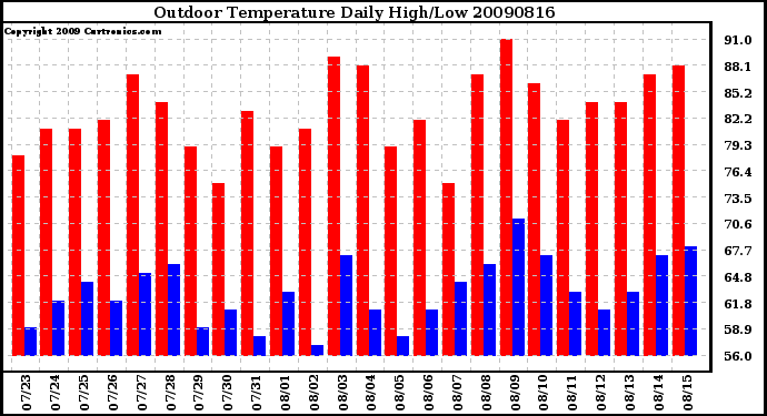 Milwaukee Weather Outdoor Temperature Daily High/Low