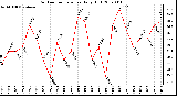 Milwaukee Weather Outdoor Temperature Daily High