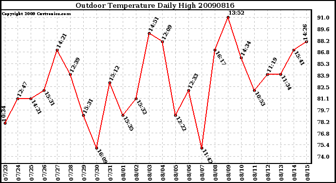 Milwaukee Weather Outdoor Temperature Daily High