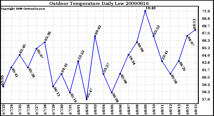 Milwaukee Weather Outdoor Temperature Daily Low