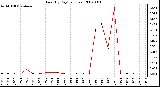 Milwaukee Weather Rain (By Day) (inches)