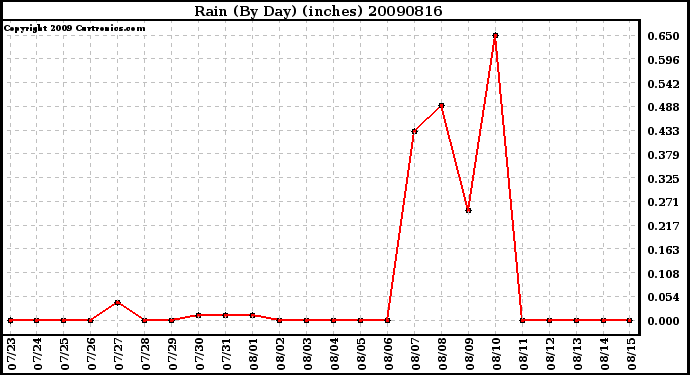 Milwaukee Weather Rain (By Day) (inches)