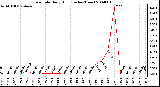 Milwaukee Weather Rain Rate Daily High (Inches/Hour)