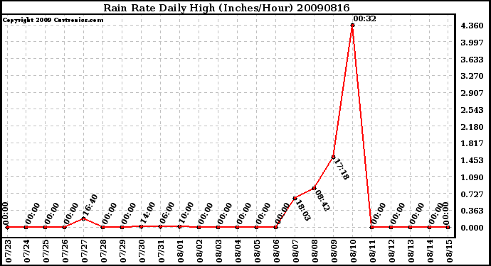 Milwaukee Weather Rain Rate Daily High (Inches/Hour)