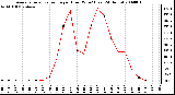 Milwaukee Weather Average Solar Radiation per Hour W/m2 (Last 24 Hours)