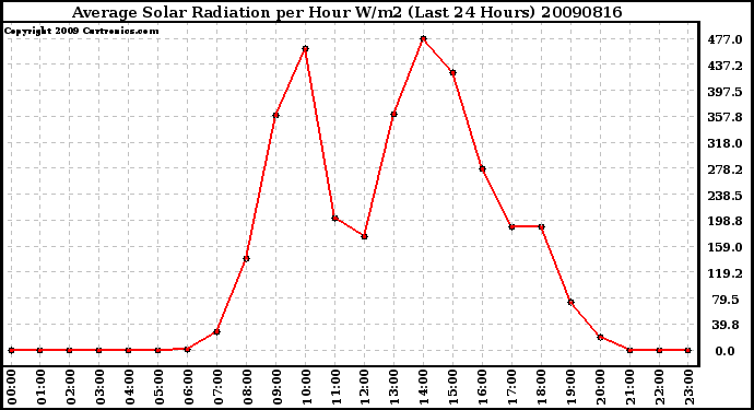 Milwaukee Weather Average Solar Radiation per Hour W/m2 (Last 24 Hours)