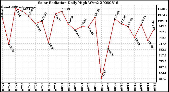 Milwaukee Weather Solar Radiation Daily High W/m2