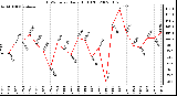 Milwaukee Weather THSW Index Daily High (F)