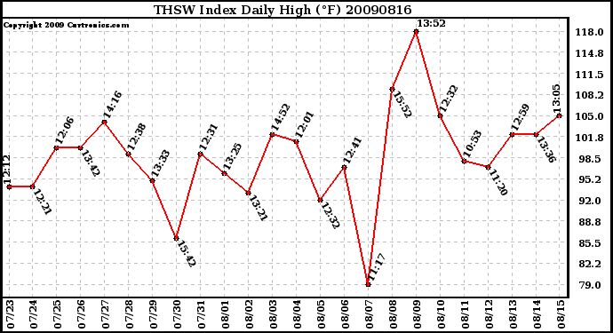 Milwaukee Weather THSW Index Daily High (F)