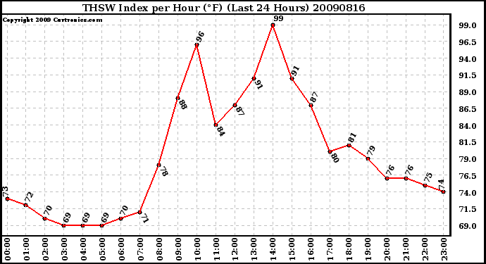 Milwaukee Weather THSW Index per Hour (F) (Last 24 Hours)