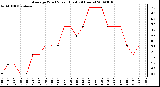 Milwaukee Weather Average Wind Speed (Last 24 Hours)