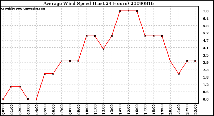 Milwaukee Weather Average Wind Speed (Last 24 Hours)