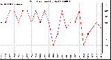 Milwaukee Weather Wind Direction (By Day)