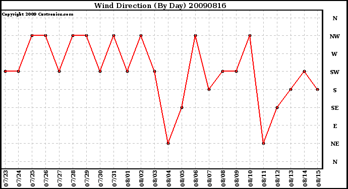 Milwaukee Weather Wind Direction (By Day)