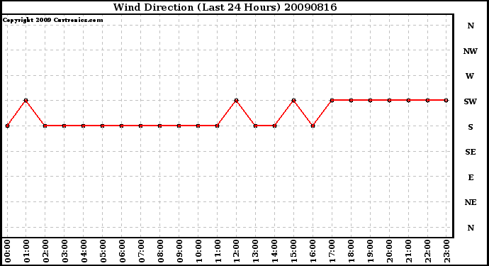 Milwaukee Weather Wind Direction (Last 24 Hours)