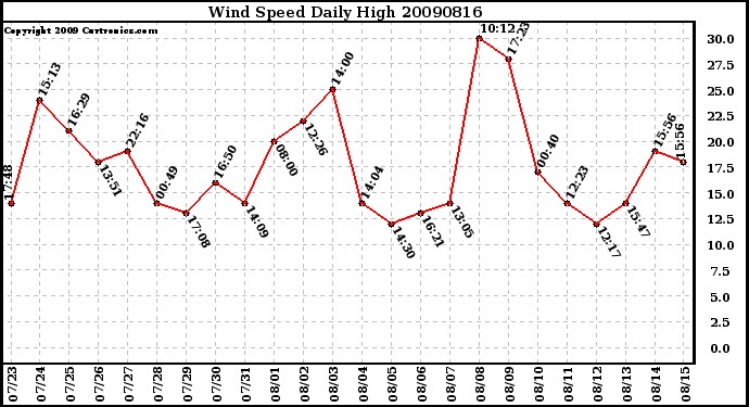 Milwaukee Weather Wind Speed Daily High