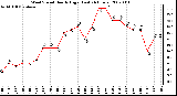 Milwaukee Weather Wind Speed Hourly High (Last 24 Hours)